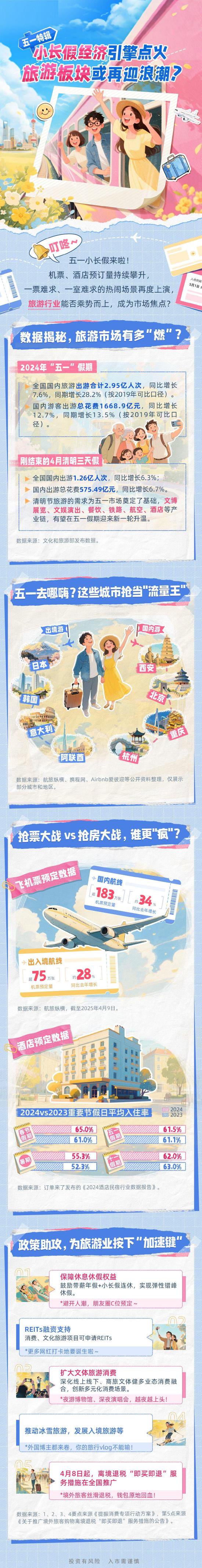 宜人配资 五一小长假经济引擎点火，旅游板块能否乘势而上，再成市场焦点?一图速览