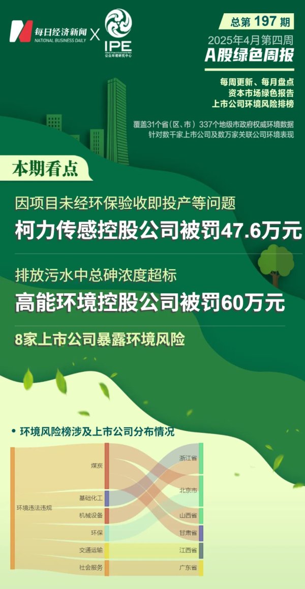 股王配资 8家上市公司暴露环境风险 柯力传感控股公司涉及3项违法违规行为