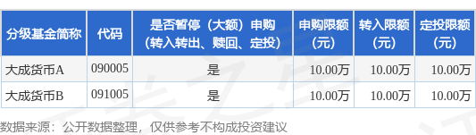 富深优配 公告速递：大成货币基金调整机构投资者大额申购及转换转入业务