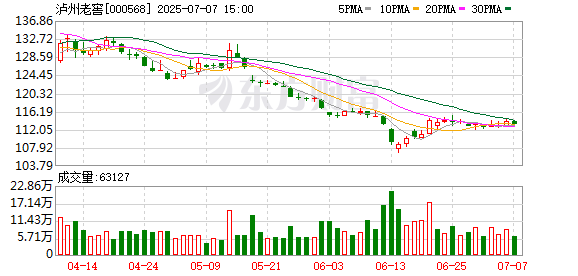 创赢策略 泸州老窖：已在研发更低度的产品，会适时投入市场