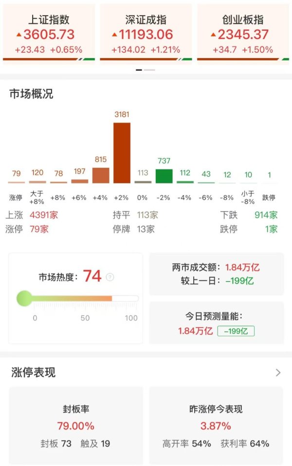 建宝优配 收评：沪指涨0.65%再度站上3600点 全市场超4300只个股上涨