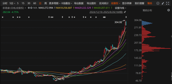 纯旭配资端 光模块概念龙头新易盛二季度大赚23.7亿元，股价年内已涨超240%