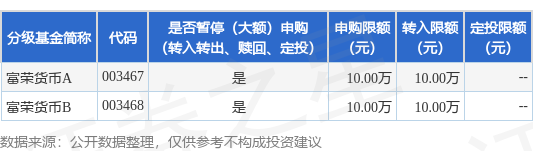 兴盛网  公告速递：富荣货币基金基金暂停（大额）申购（转换转入、赎回、转换转出、定期定额投资）