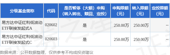 聚赢配资网 公告速递：易方达中证红利低波动ETF联接发起式基金暂停机构客户大额申购及大额转换转入业务