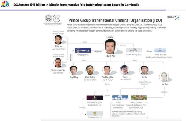 汇银配资 美国破获柬埔寨特大 “杀猪盘” ，没收价值150亿美元比特币